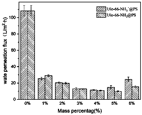 Preparation method of blended modified polysulfone charged nanofiltration membrane and obtained membrane