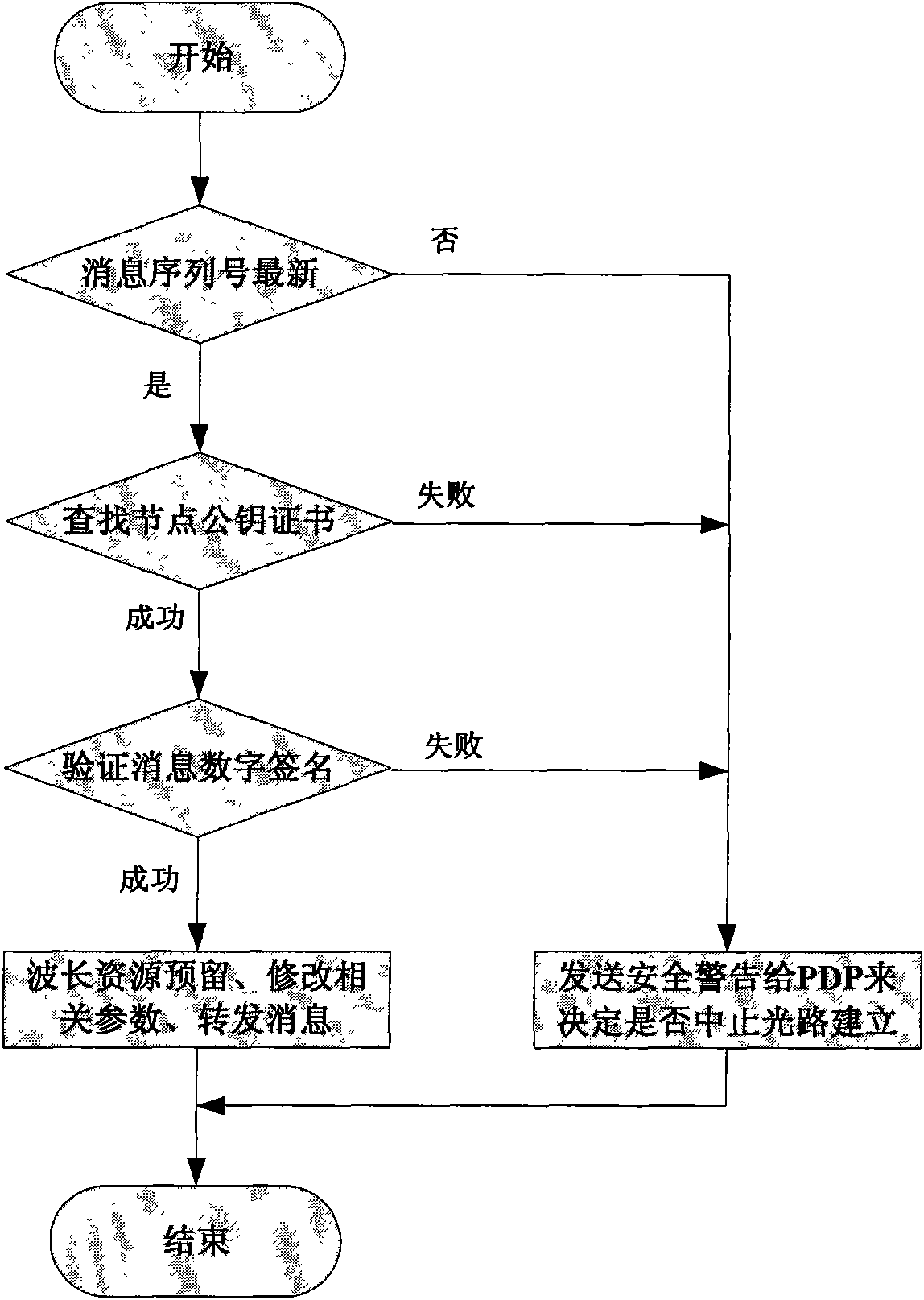 Secure lightpath establishment method based on automatically switching optical network (ASON)