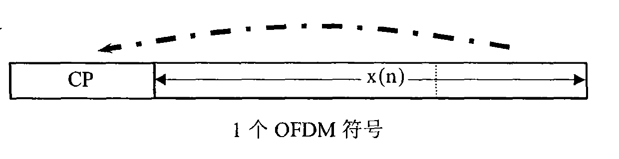 Methods of Pilot Transmission, Channel Estimation and Noise Power Estimation in ofdm System