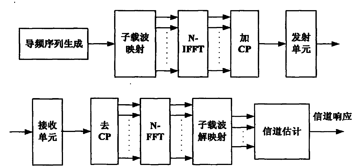 Methods of Pilot Transmission, Channel Estimation and Noise Power Estimation in ofdm System