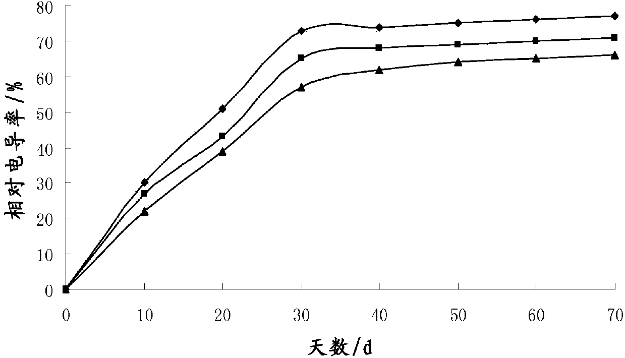 Preparation method of biodegradable coating material