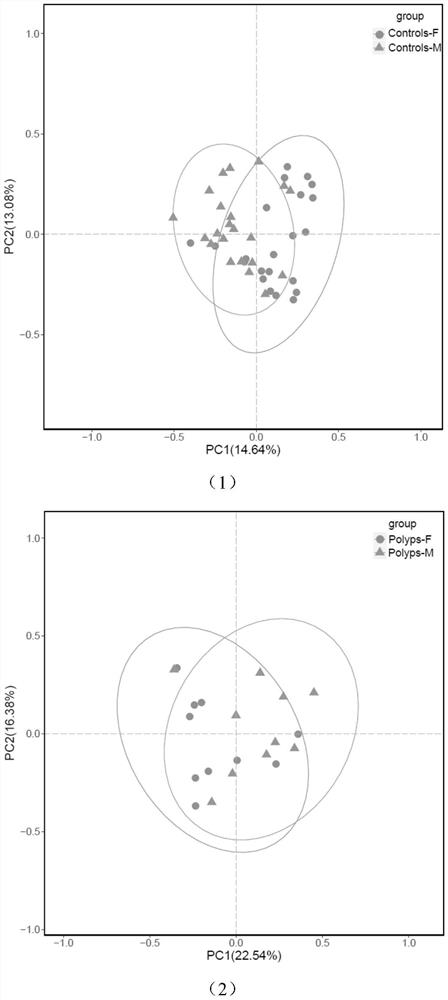 Collection method and application of intestinal flora