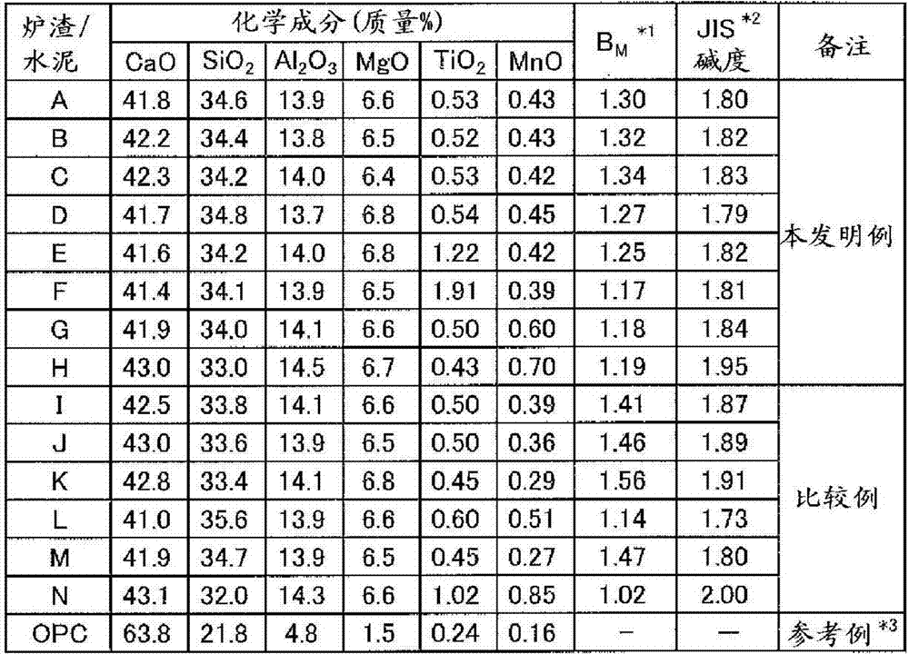 Water-quenched blast furnace slag for cement raw material and its screening method