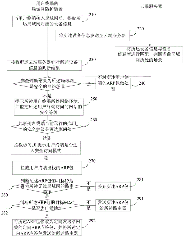 A method and device for protection based on user network access scenarios