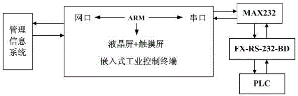 Novel bobbin dehydrator control system and realization method thereof