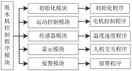 Novel bobbin dehydrator control system and realization method thereof