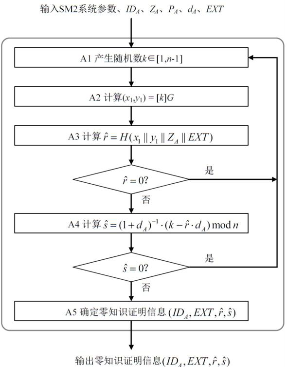 Zero-knowledge proving method and system based on SM2 algorithm