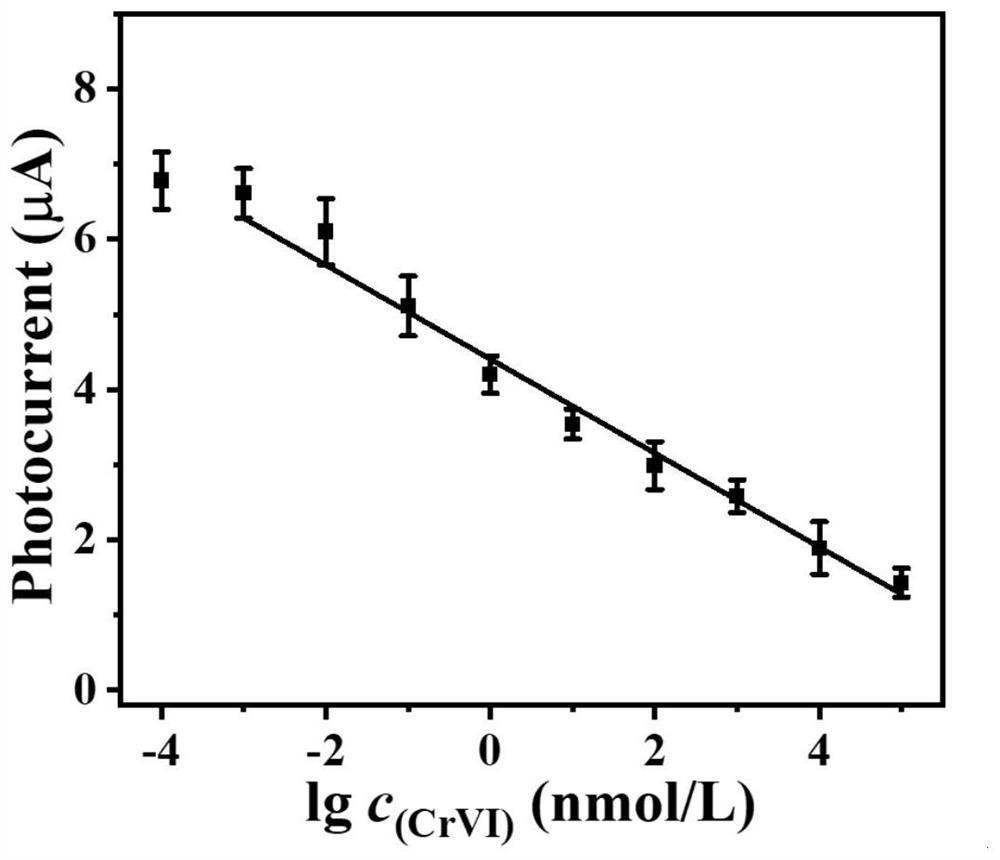 Method for detecting Cr (VI) in water body based on MXene/SnS2 functional composite material