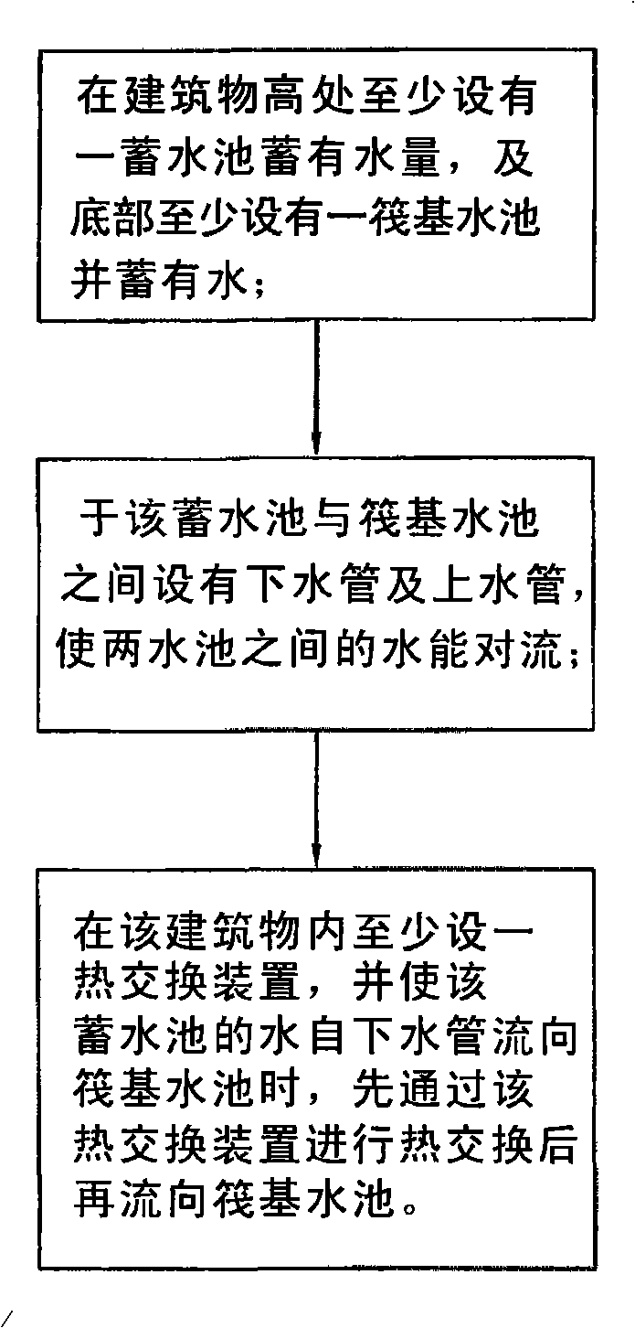 Radiation and/or energy accumulation method, heat exchange system and heat pump system