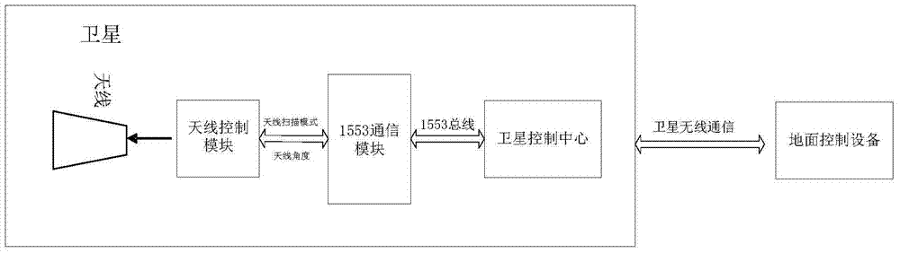 FPGA (field programmable gate array) based control device and FPGA based control method for satellite-borne microwave radiometer