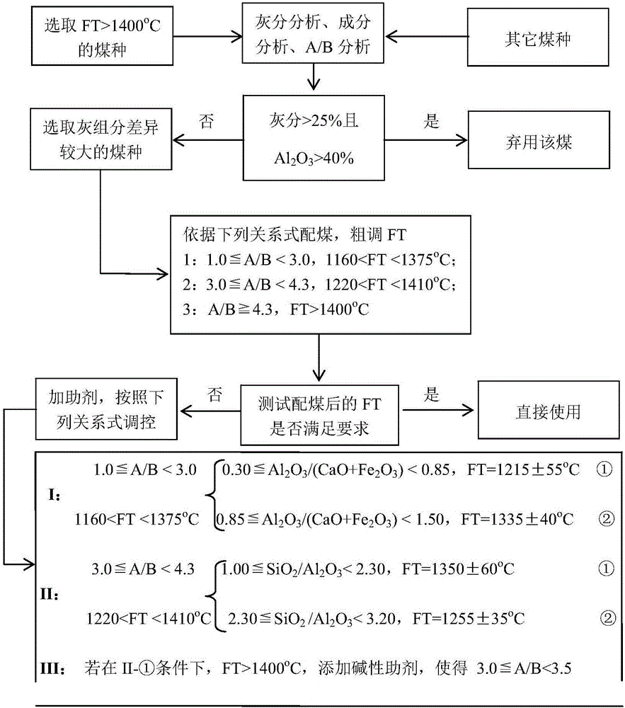 Method for regulating and controlling flowing temperature of high-melting-point coal ash