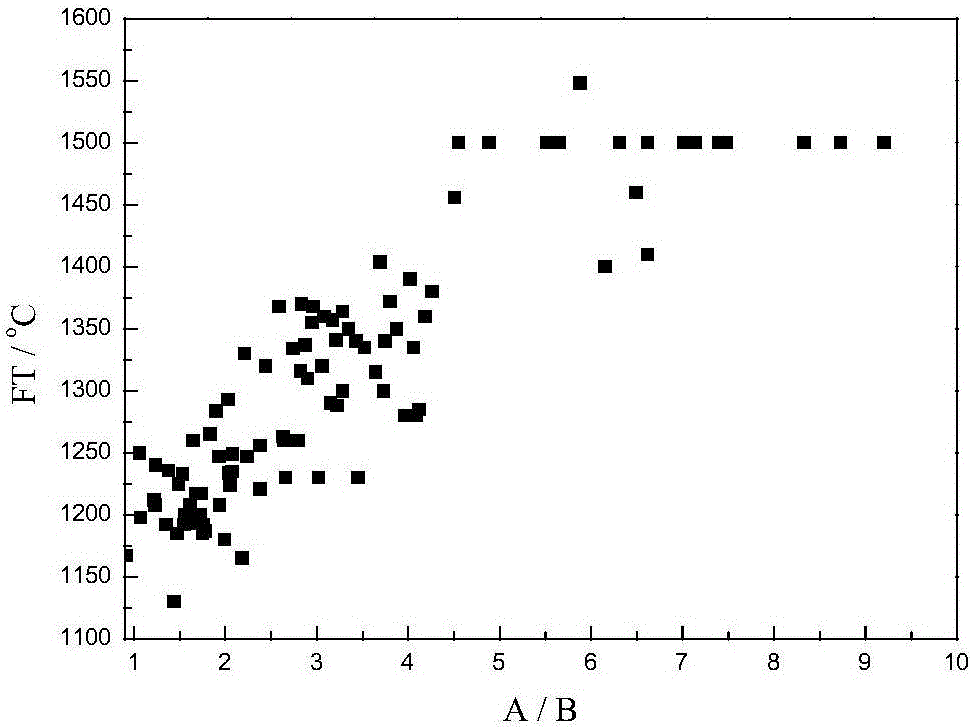 Method for regulating and controlling flowing temperature of high-melting-point coal ash