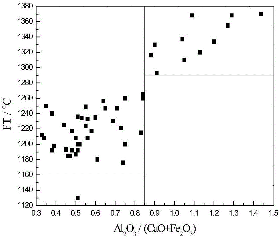 Method for regulating and controlling flowing temperature of high-melting-point coal ash