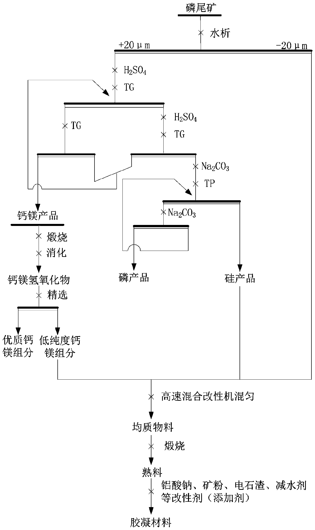 Method for preparing high-performance cementing material from modified calcium-magnesium phosphate rock tailings