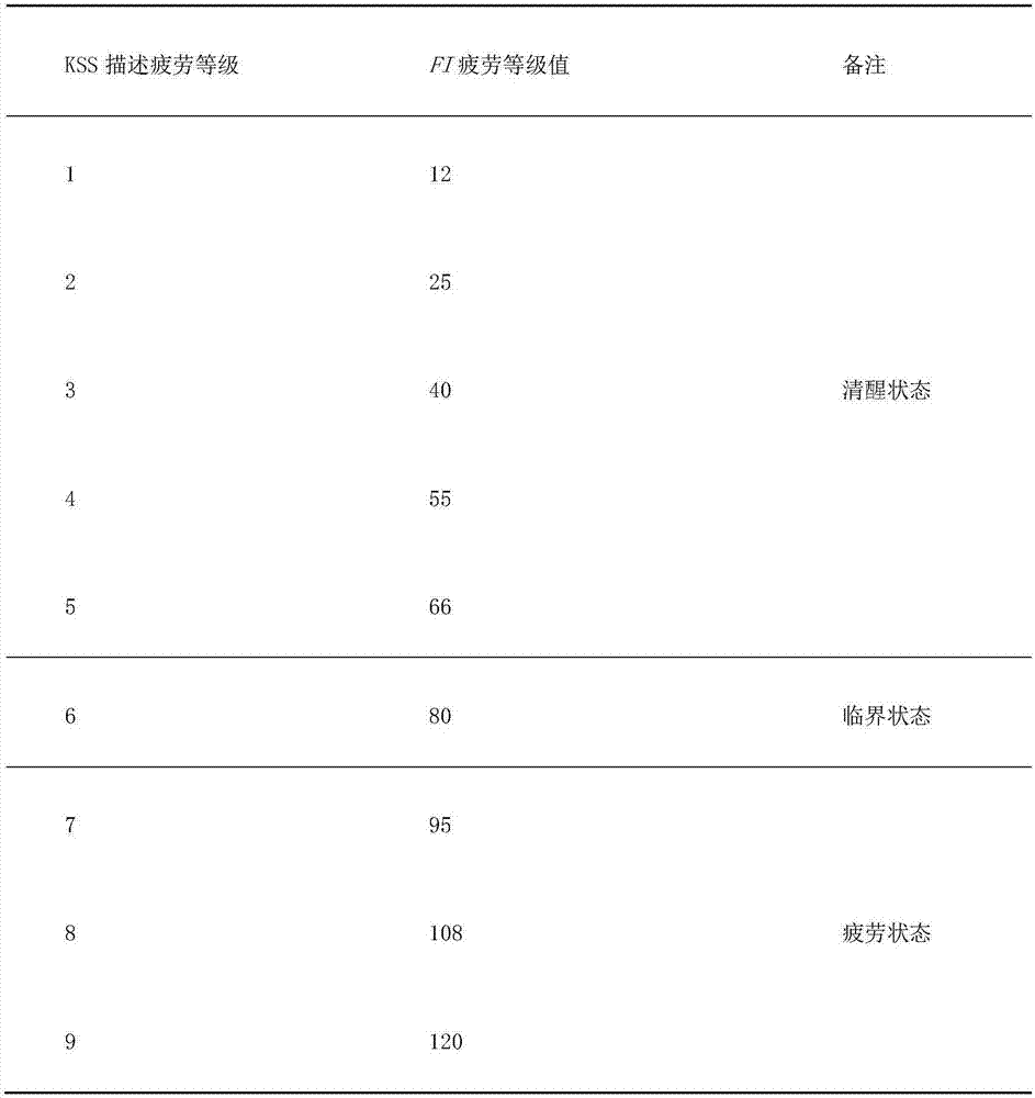 Vehicle-mounted device having driving complete period fatigue level real-time identification and early warning function