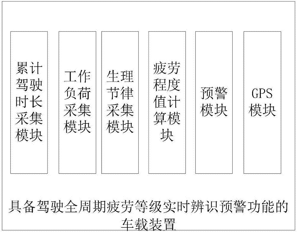 Vehicle-mounted device having driving complete period fatigue level real-time identification and early warning function