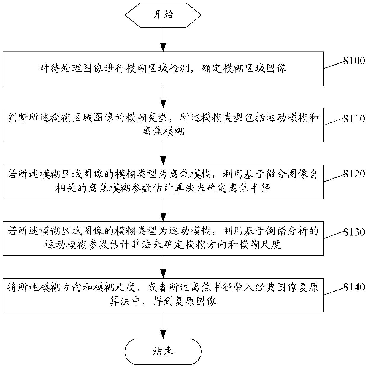 Image deblurring method and device