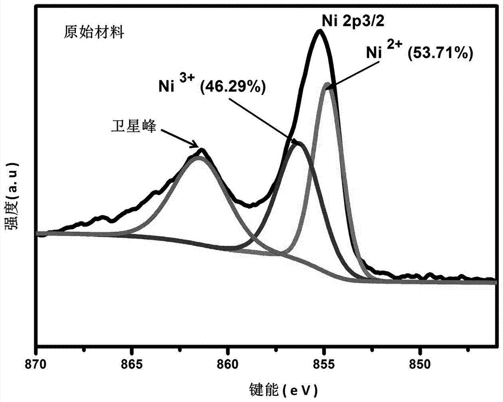 A kind of surface modification method of nickel-rich cathode material