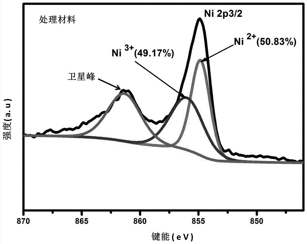 A kind of surface modification method of nickel-rich cathode material