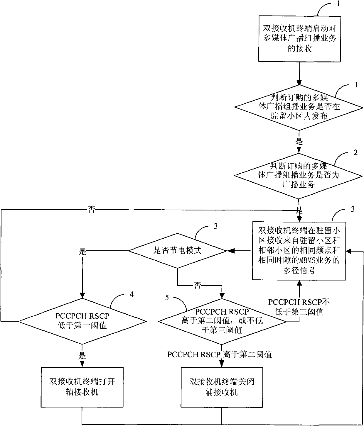 Method and device for realizing multimedia broadcast multicast service (MBMS)