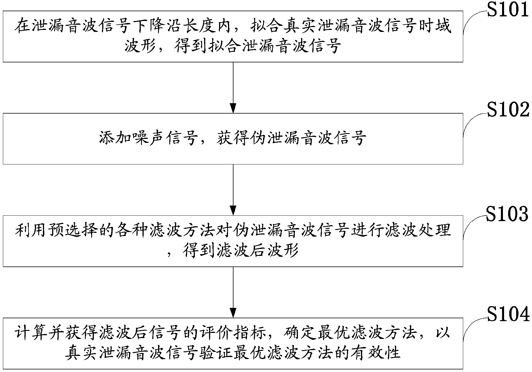 Filtering optimal selection method for leakage sound wave signals of gas transmission line