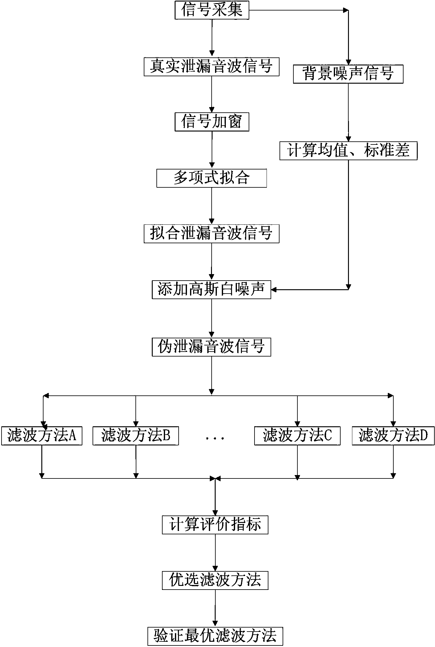 Filtering optimal selection method for leakage sound wave signals of gas transmission line