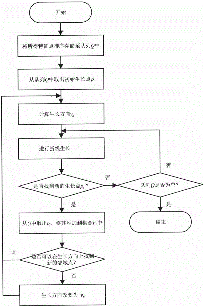 Automatic extracting method of neck-edge line of preparation body grid model