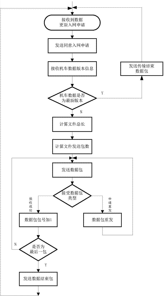 Wireless communication based vehicle-mounted data intelligent and safe updating method