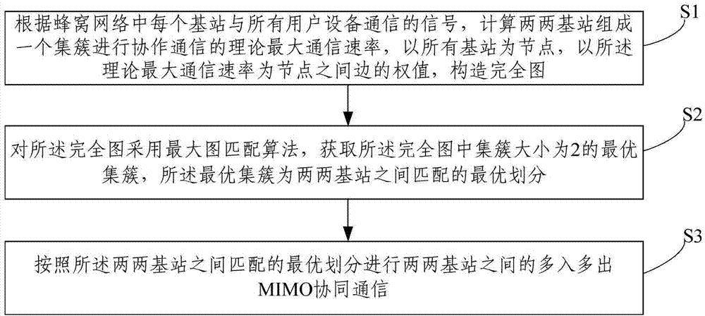 Cluster-based cooperative communication method and device in cellular network