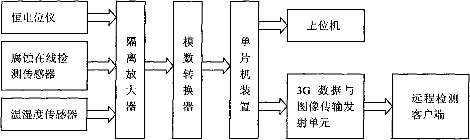 Intelligent transformer substation grounding network anti-corrosion and monitoring system