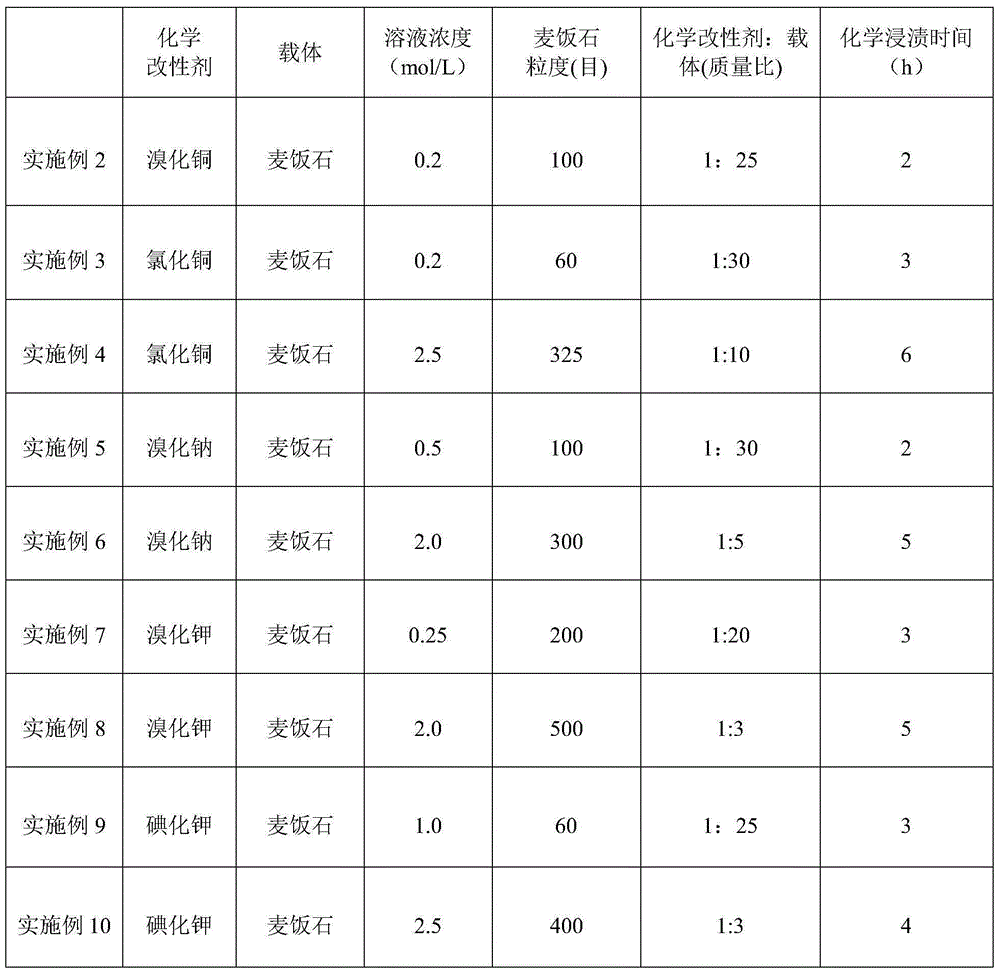 Elementary substance mercury mineral adsorbent and preparation method thereof