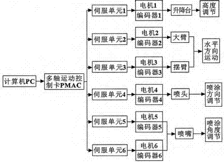 PMAC-based painting robot control system