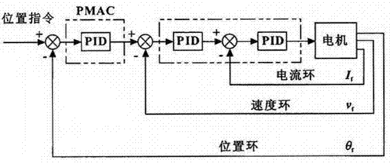 PMAC-based painting robot control system