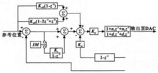 PMAC-based painting robot control system