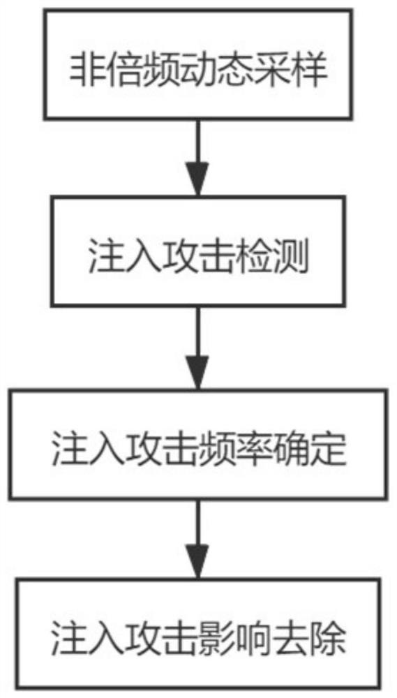 Method and system for detecting and defending resonance hidden injection attack of inertial sensor