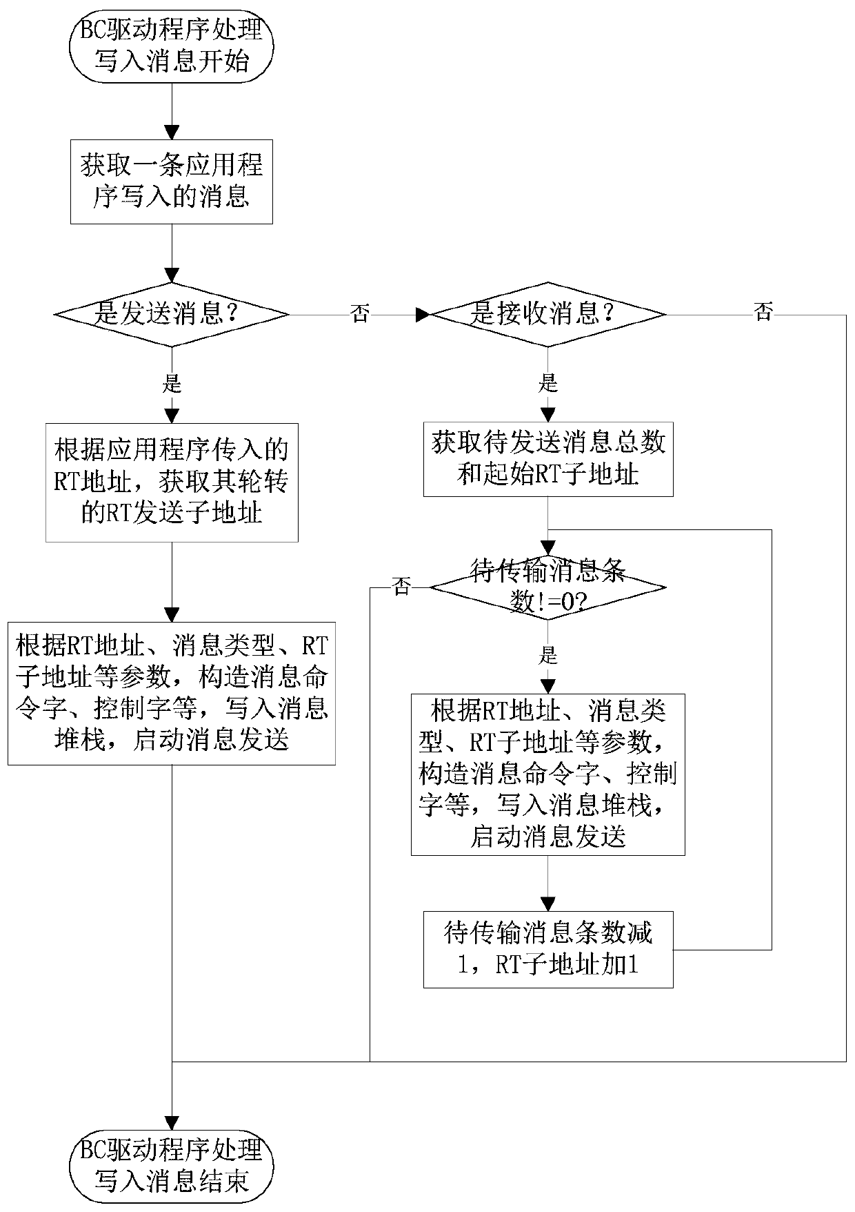 1553B bus data communication method and 1553B bus data communication system