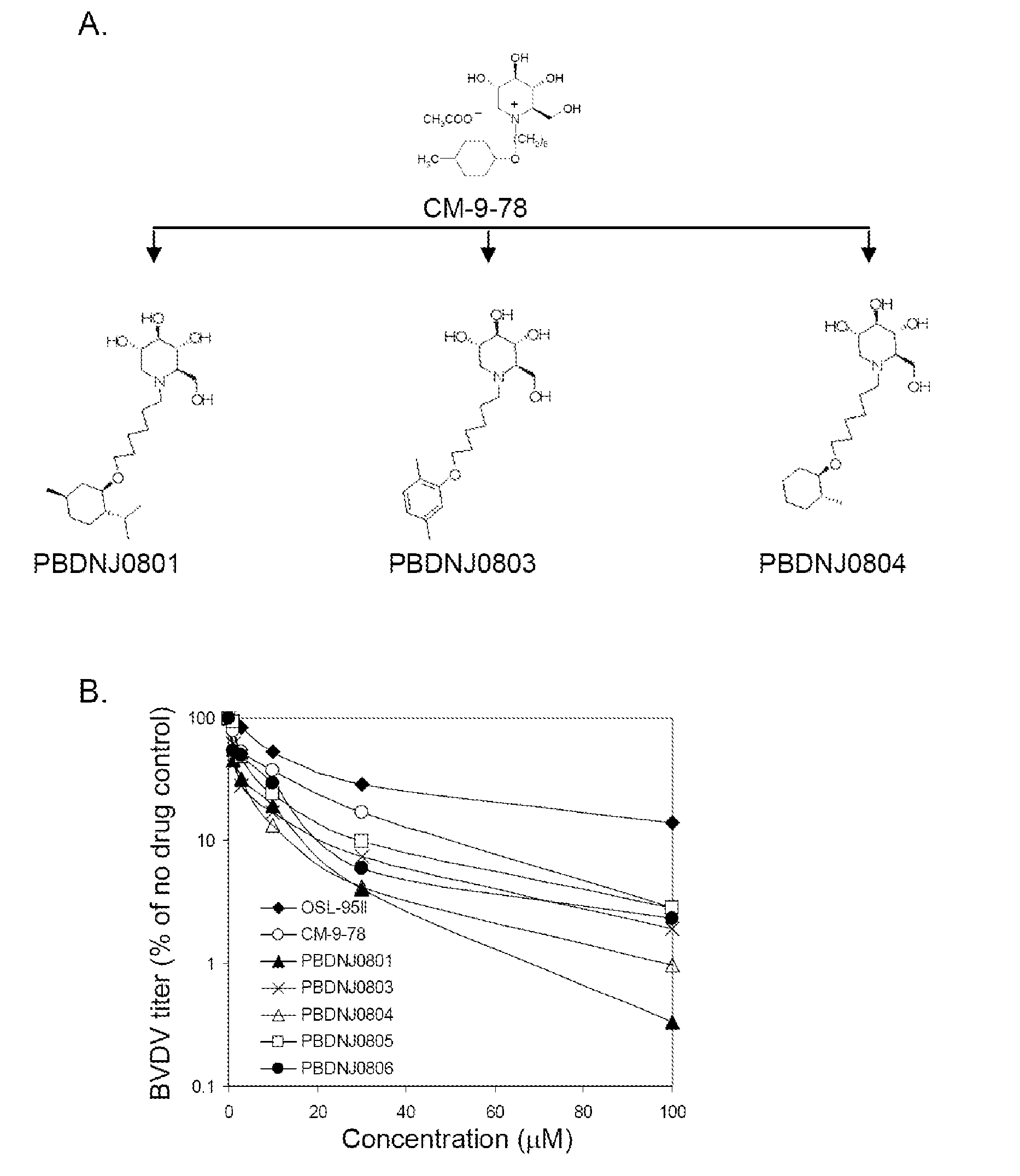 Imino sugar derivatives demonstrate potent antiviral activity and reduced toxicity