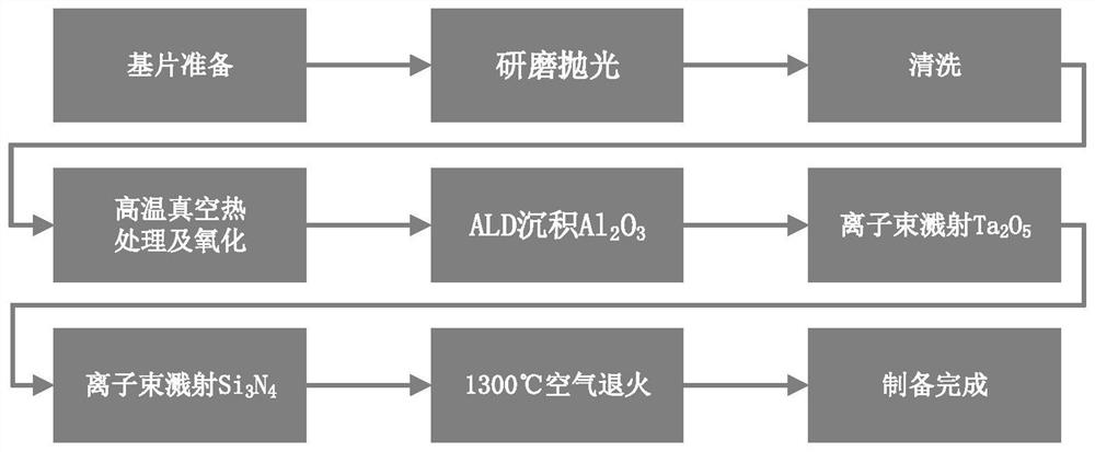 High-temperature insulating layer for engine blade film sensor and preparation method of high-temperature insulating layer