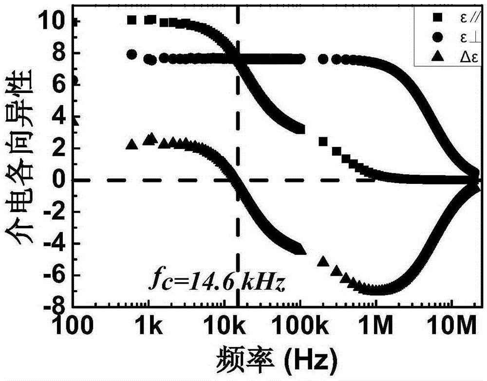 A dual-frequency liquid crystal material with low critical frequency