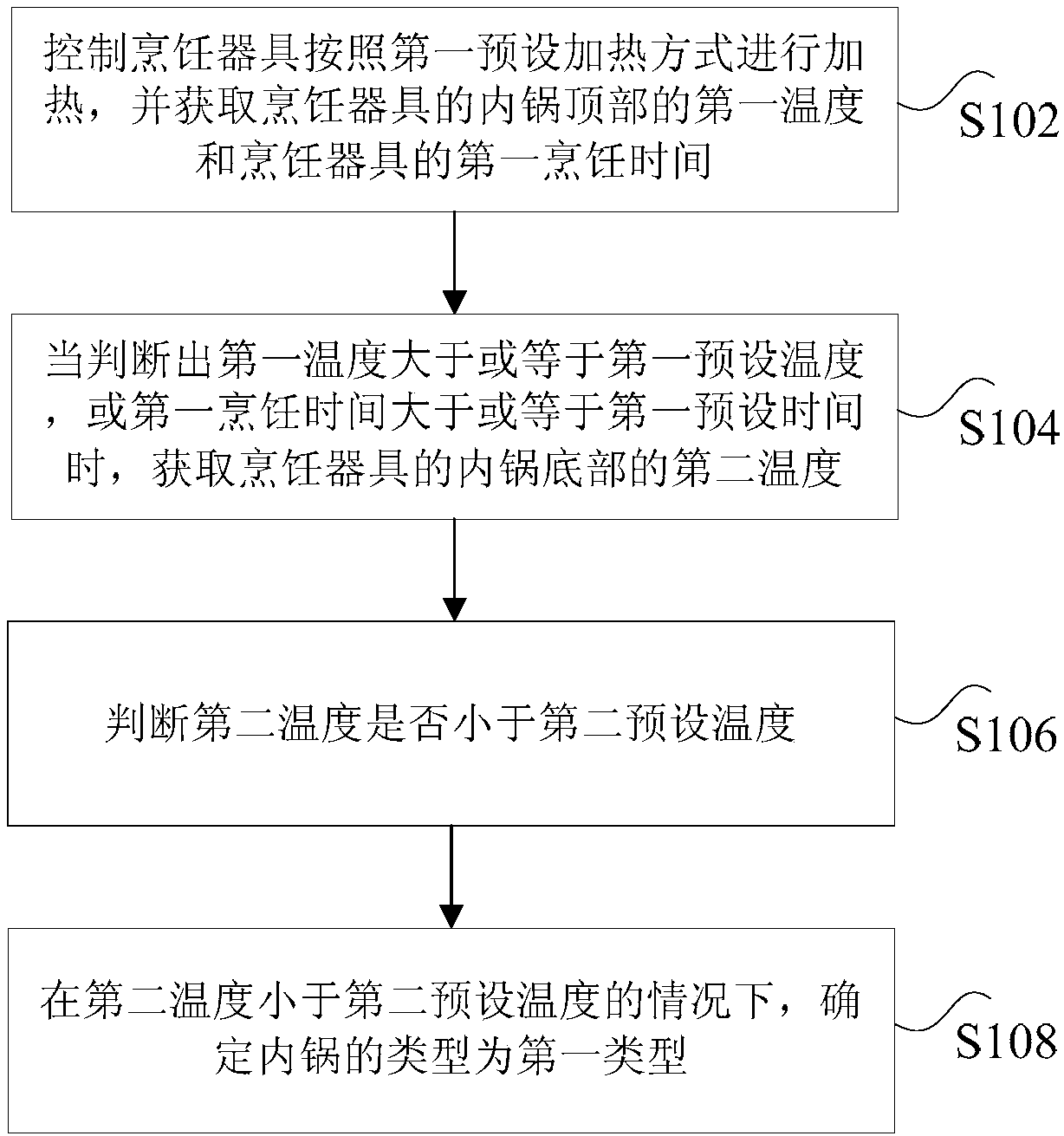 Cooking utensil, detection method and device of inner pot of cooking utensil, storage medium and processor