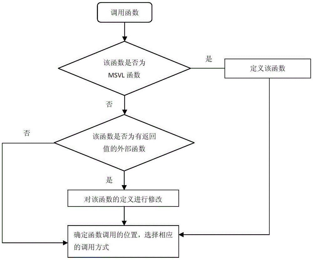 A function calling method based on temporal logic language msvl