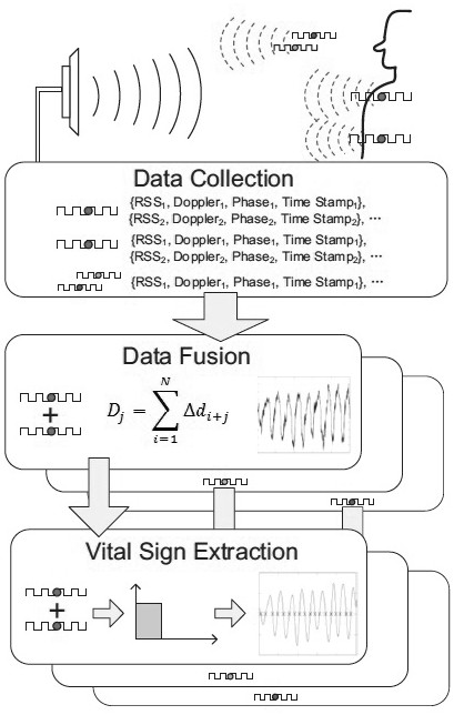 A sleep quality monitoring method for the elderly based on radio frequency tag technology