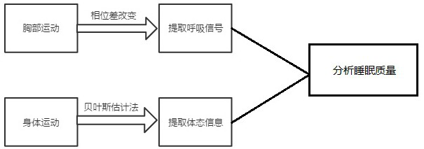 A sleep quality monitoring method for the elderly based on radio frequency tag technology