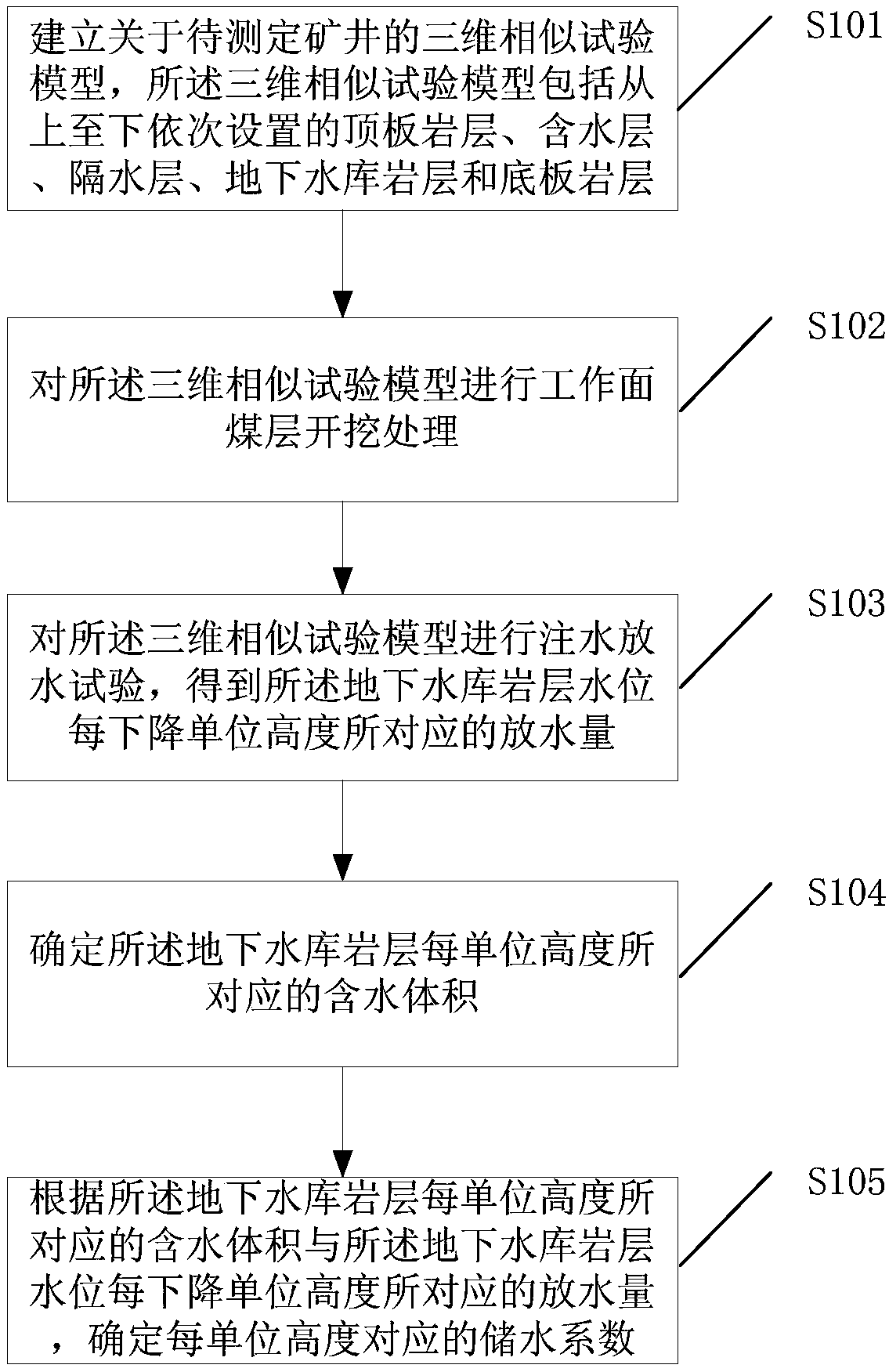 Method for determining water storage coefficient of coal mine underground water reservoir