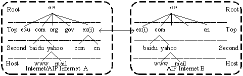 Implementation method of relaxed source routing method for autonomous scalable Internet