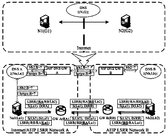 Implementation method of relaxed source routing method for autonomous scalable Internet