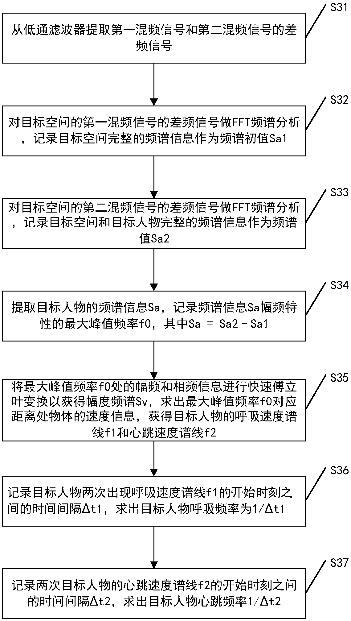 Sleep monitoring method and device and radar system based on frequency modulated continuous wave millimeter wave radar