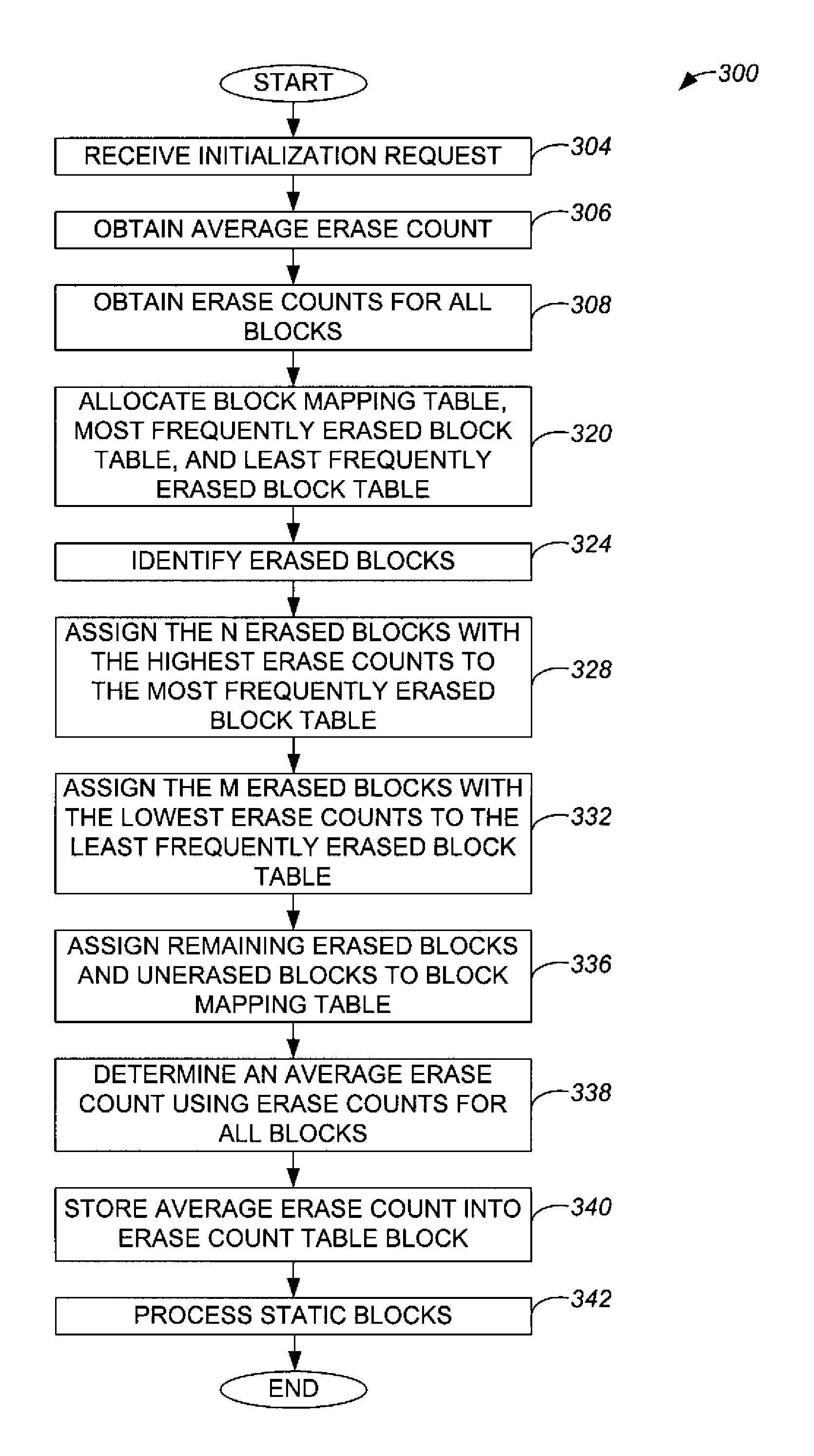 Tracking the least frequently erased blocks in non-volatile memory systems