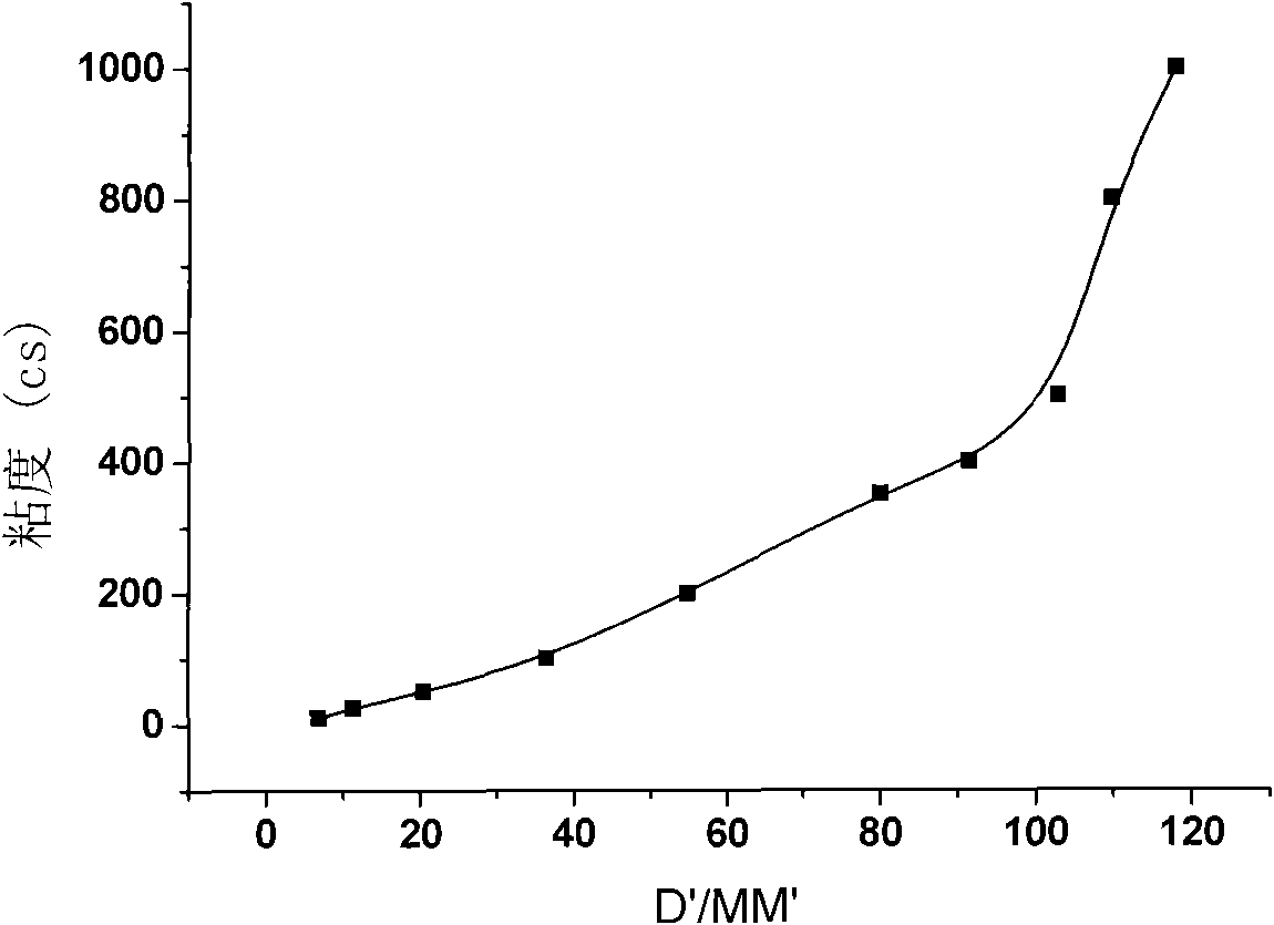 Method for preparation of silicon oil by silicon oil byproduct