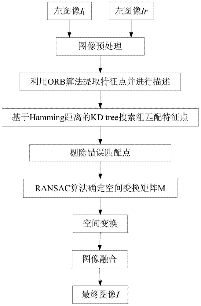 Stereoscopic vision fast image stitching method suitable for space tether-robot